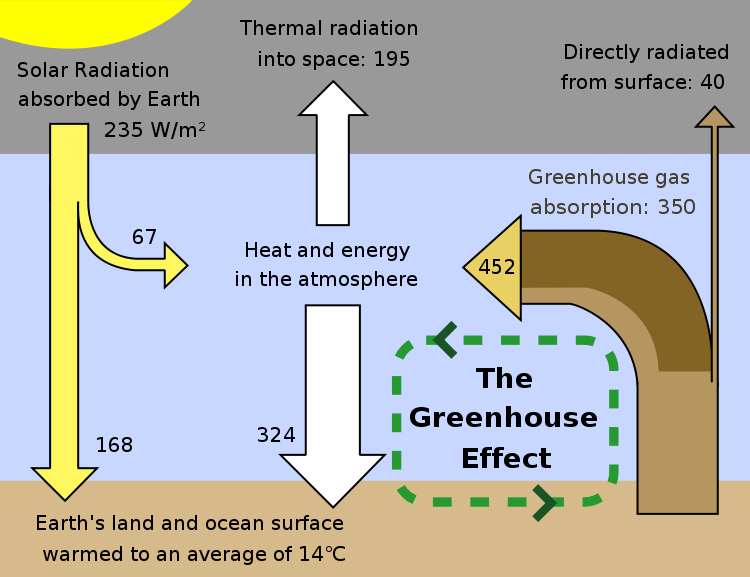 greenhouse energy flow